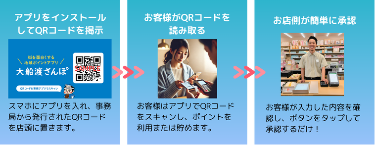 大船渡さんぽの仕組み